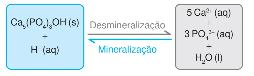 Esquema das reações de desmineralização e mineralização da hidroxiapatita em meio aquoso: Ca5(PO4)3OH sólido mais H+ em equilíbrio com 5 Ca2+, 3 PO4 3- e água, com a seta direta indicando a desmineralização e a inversa a mineralização