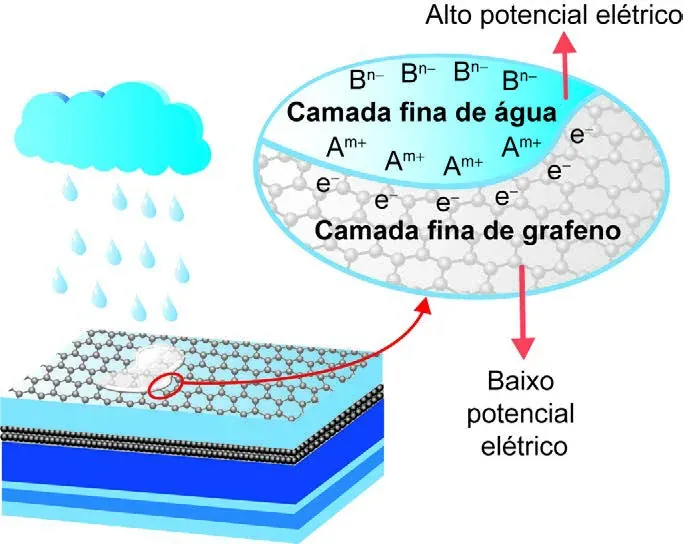 Esquema de uma placa solar revestida por uma camada de grafeno sobre a qual caem gotas de chuva. Os íons positivos e negativos dissociados da água interagem com os elétrons do grafeno, gerando movimentação de cargas e diferença de potencial