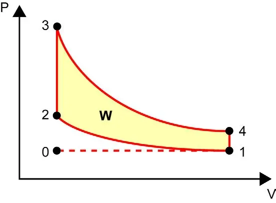 Diagrama pressão versus volume do ciclo de Otto, com as etapas numeradas de 0 a 4 formando o ciclo termodinâmico: admissão isobárica, compressão adiabática, introdução de calor, expansão adiabática e liberação de calor
