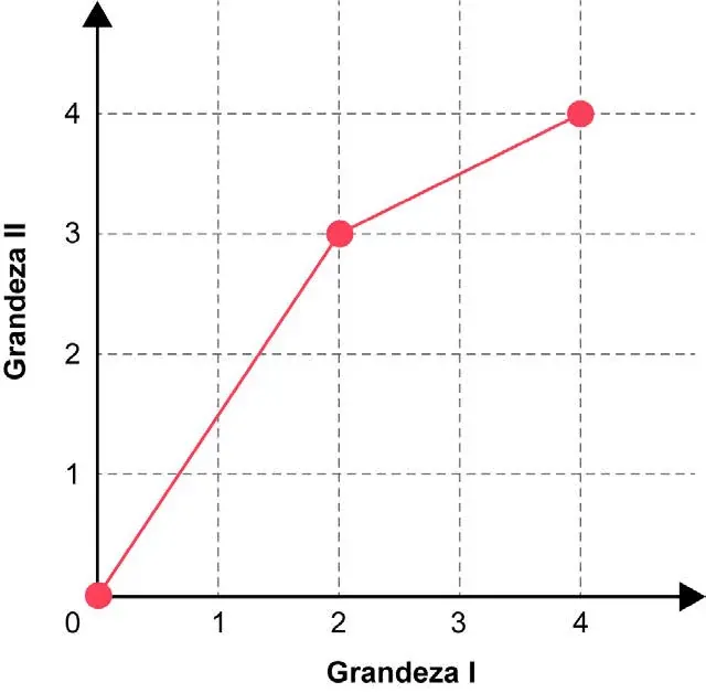 Gráfico formado por segmentos de reta que descreve a relação de dependência entre a grandeza I (eixo horizontal) e a grandeza II (eixo vertical)
