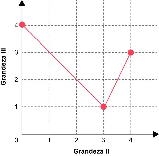 Gráfico formado por segmentos de reta que descreve a relação de dependência entre a grandeza II (eixo horizontal) e a grandeza III (eixo vertical)