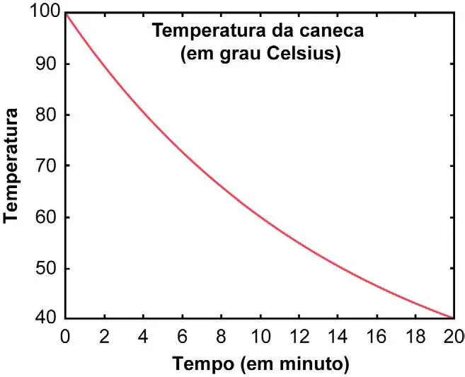 Gráfico do resfriamento da caneca: curva decrescente da temperatura T (em grau Celsius) em função do tempo t (em minuto), partindo de 100 graus em t igual a zero e tendendo a um valor assintótico de 20 graus, passando por 60 graus em t igual a 10 minutos