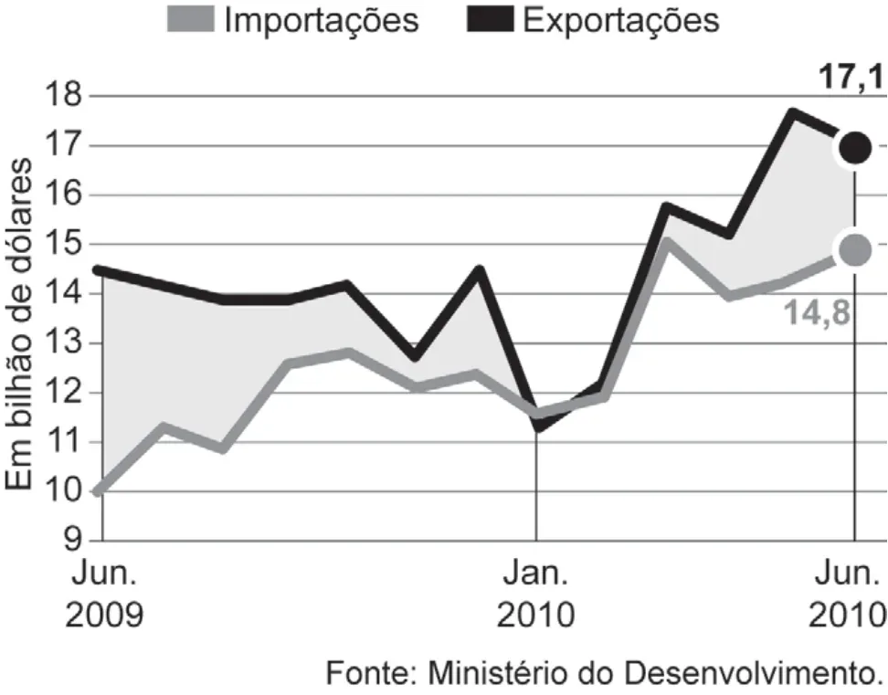 Gráfico de linhas do valor total de exportações e de importações do Brasil, em bilhão de dólares, ao longo de um período, com destaque para os meses de junho de 2009, janeiro de 2010 e junho de 2010, em que se comparam as distâncias entre as duas curvas