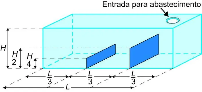 Tanque em formato de paralelepípedo reto retângulo com dois anteparos verticais internos, fixados na base e em duas paredes opostas, que dividem a base em três retângulos congruentes. Os anteparos têm alturas iguais à metade e a um quarto da altura do tanque. Há um duto de entrada de água no teto
