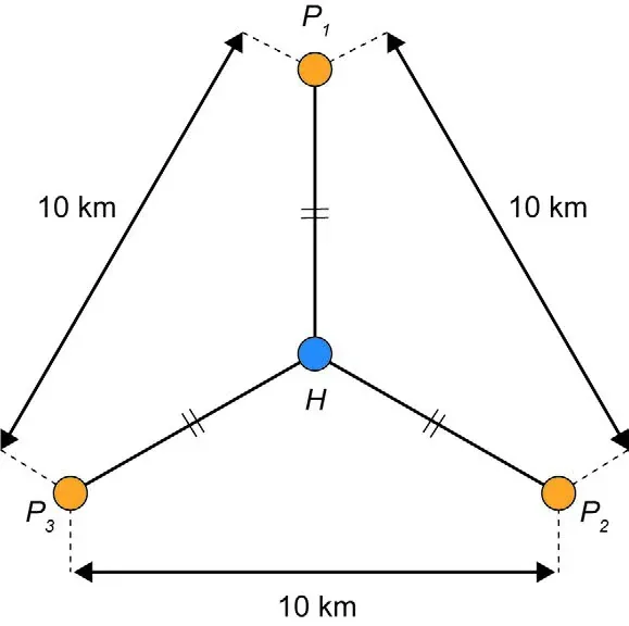 Esquema com três pontos P1, P2 e P3 formando um triângulo equilátero de lado 10 km, e o ponto H (hospital) posicionado no centro do triângulo, equidistante dos três vértices