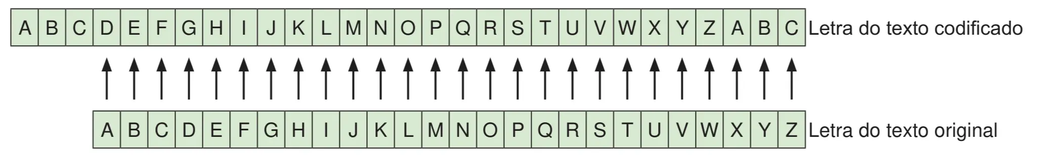 Tabela da Cifra de César alinhando o alfabeto original (A a Z) com o alfabeto do texto codificado deslocado três posições à frente, de modo que A corresponde a D, B a E, C a F, e assim por diante, retornando ao início do alfabeto no final