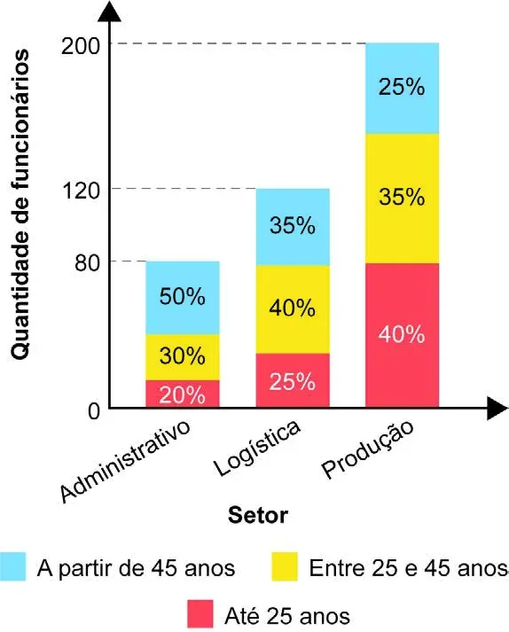 Gráfico de barras com a distribuição quantitativa dos 400 funcionários da empresa por setor (administrativo, logística e produção) e por faixa etária (até 25 anos, entre 25 e 45 anos, e a partir de 45 anos), permitindo comparar as quantidades e percentuais em cada setor