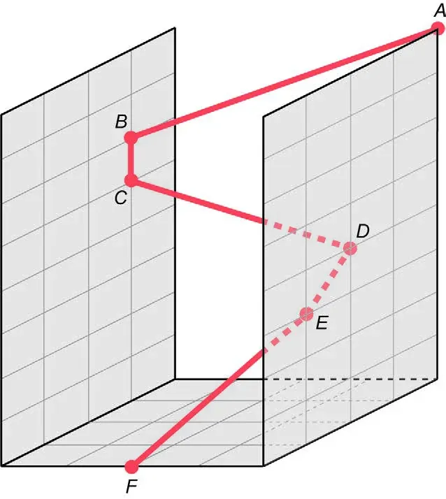 Figura em perspectiva tridimensional com a trajetória ABCDEF do personagem: os pontos A, D e E estão em um plano vertical paralelo ao plano vertical que contém B e C, ambos ortogonais ao plano da base horizontal onde está o ponto F, com os segmentos ligando os pontos na ordem A-B-C-D-E-F