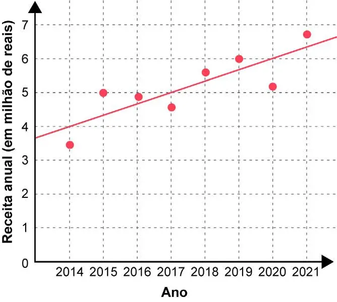 Gráfico de dispersão das receitas anuais de uma indústria de 2014 a 2021, em milhão de reais, com os pontos registrados e uma reta de tendência crescente ajustada aos dados, prolongável para estimar a receita de anos posteriores como 2026